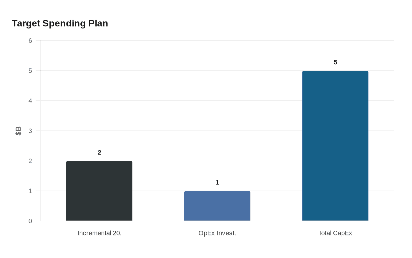 Target Spending Plan