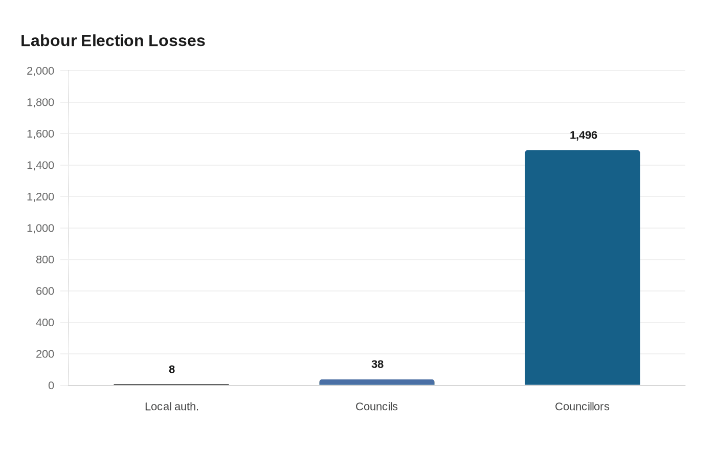 Labour Election Losses