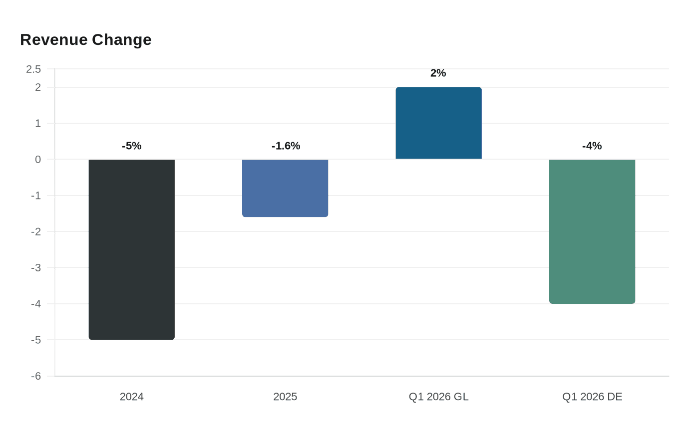 Revenue Change