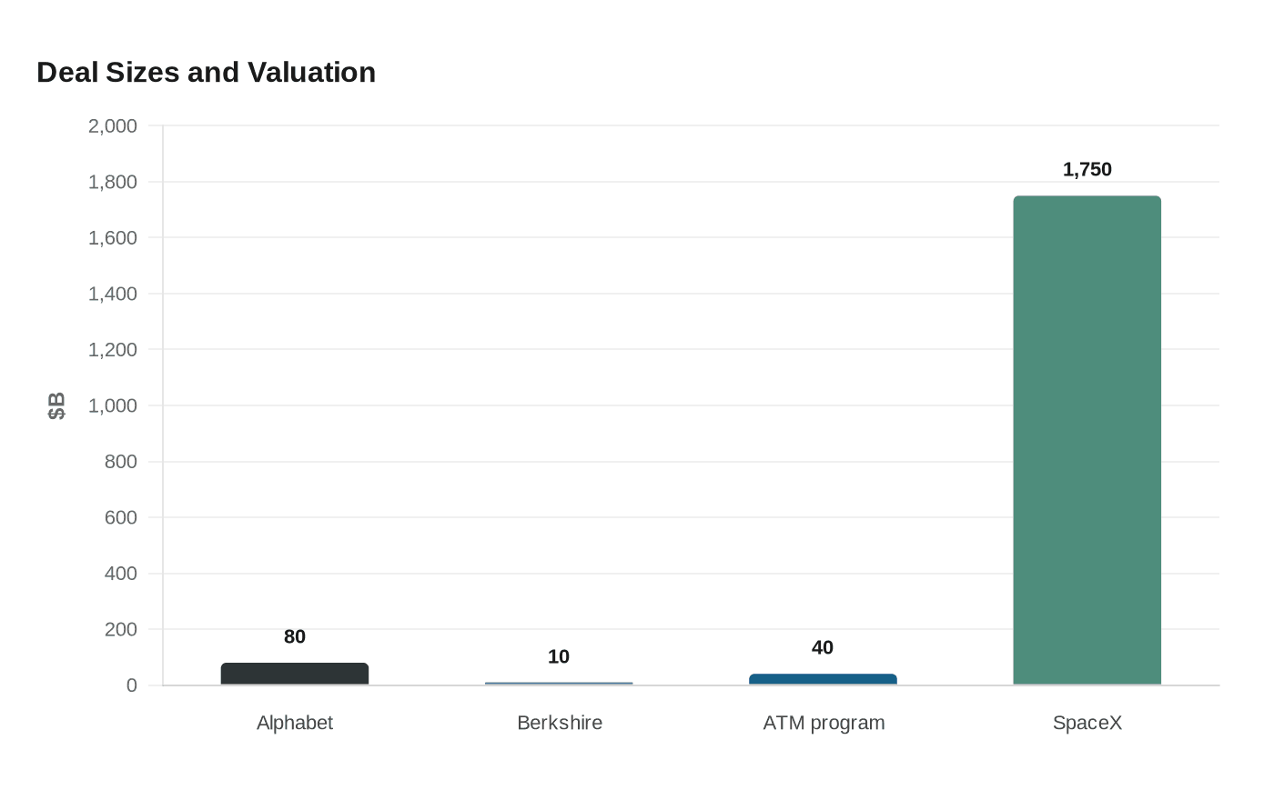Deal Sizes and Valuation