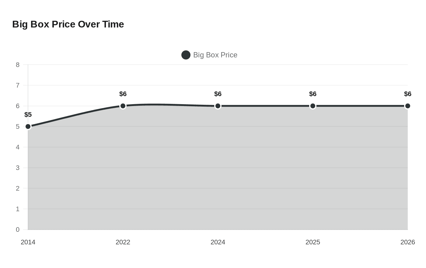 Big Box Price Over Time