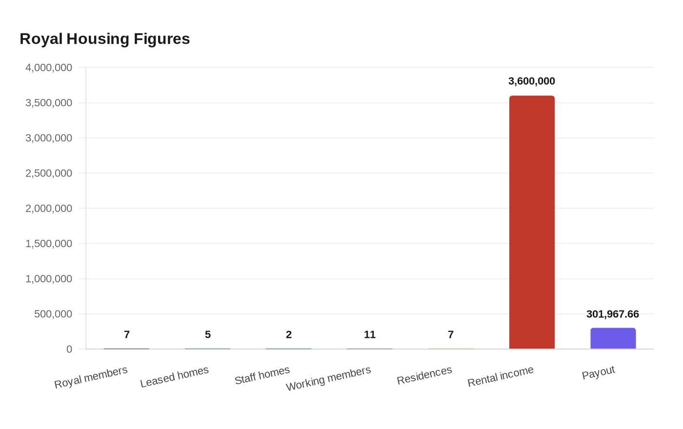 Royal Housing Figures