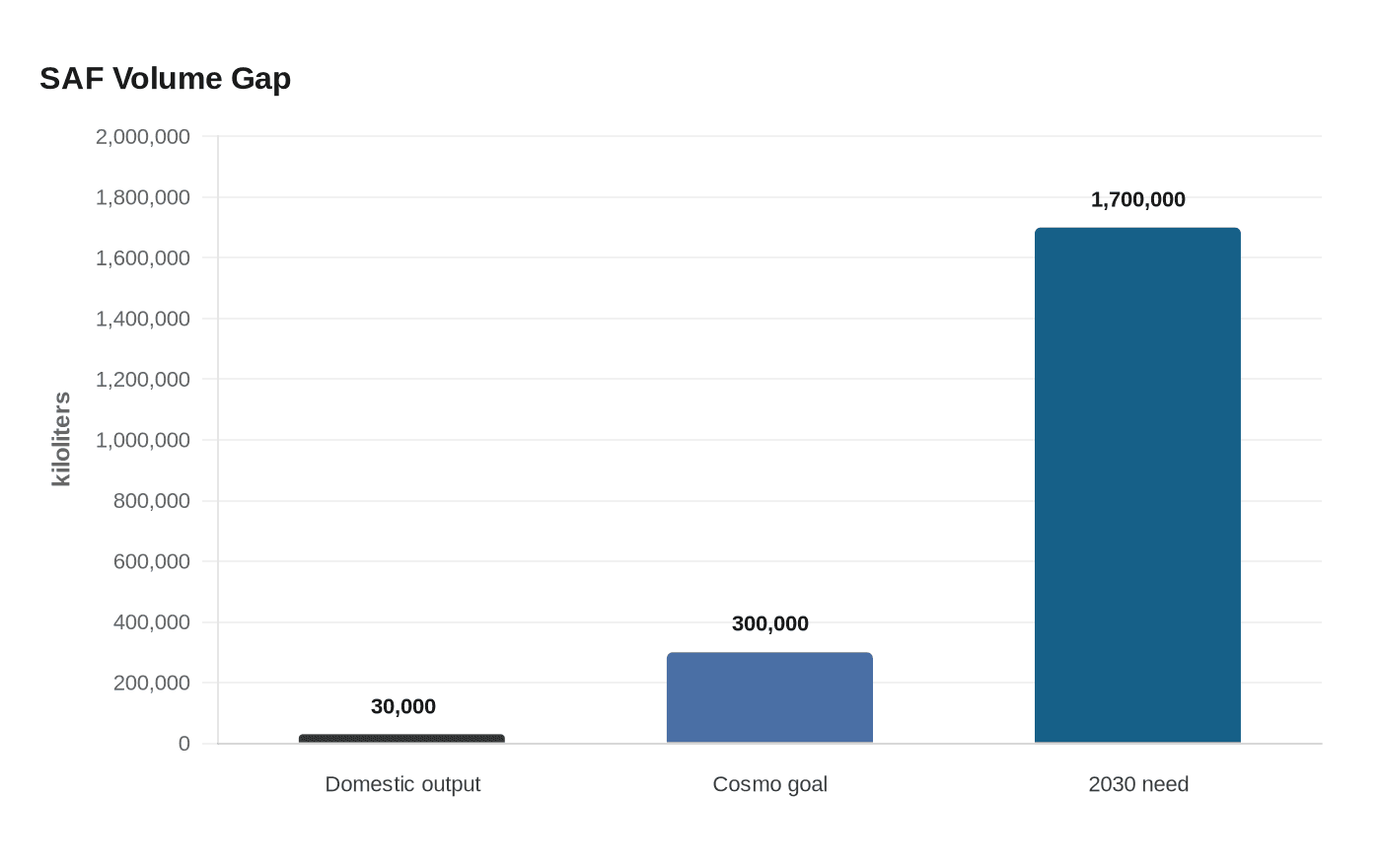 SAF Volume Gap