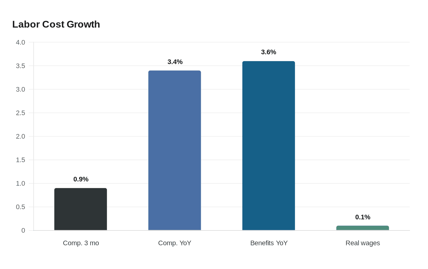 Labor Cost Growth