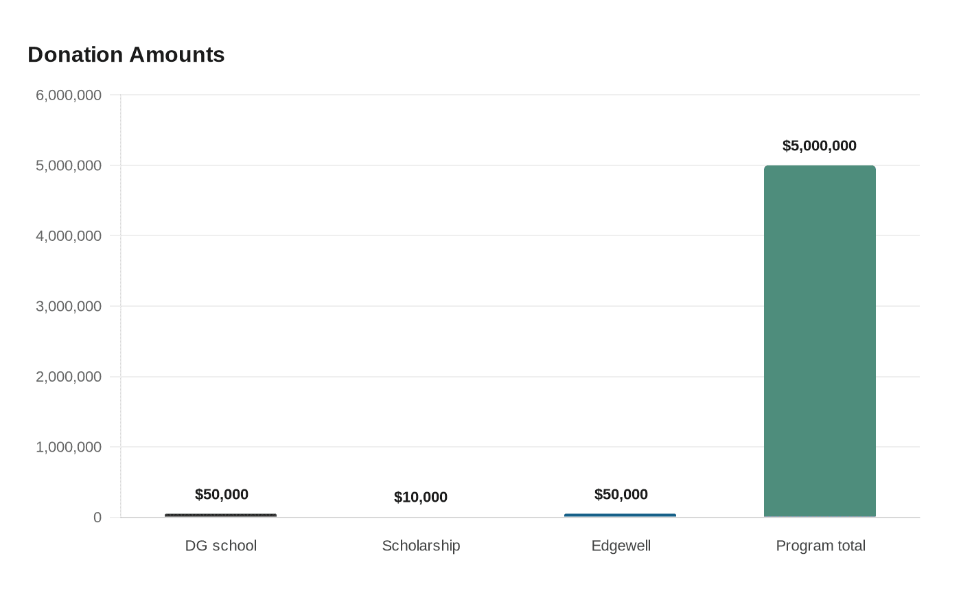 Donation Amounts