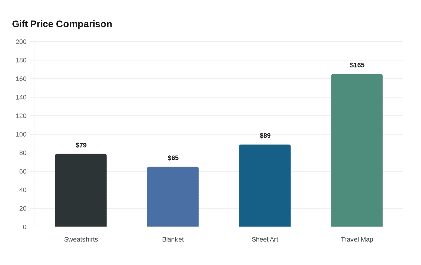 Gift Price Comparison