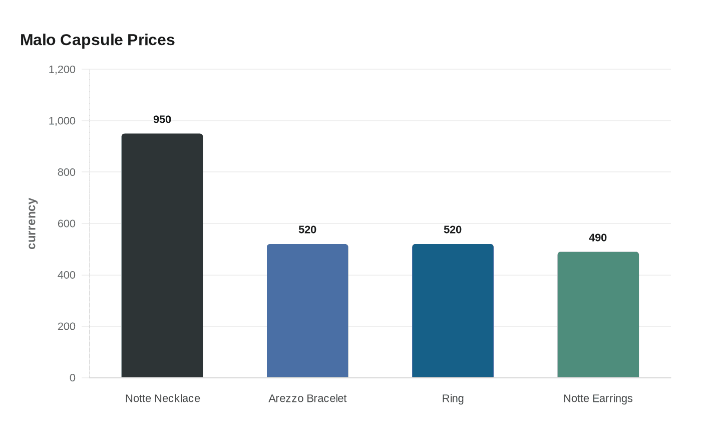 Malo Capsule Prices