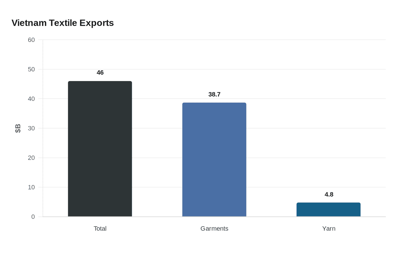 Vietnam Textile Exports
