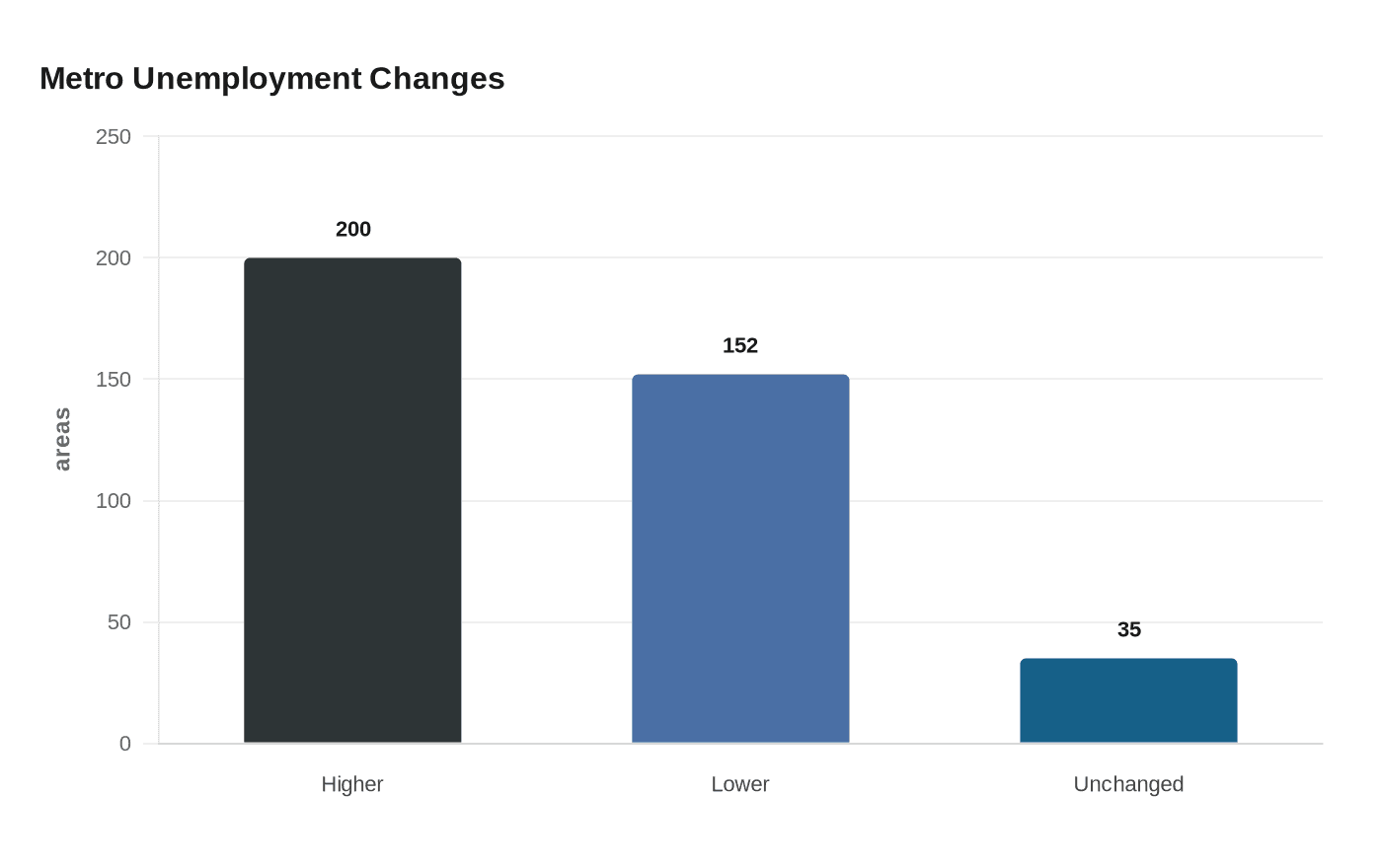 Metro Unemployment Changes