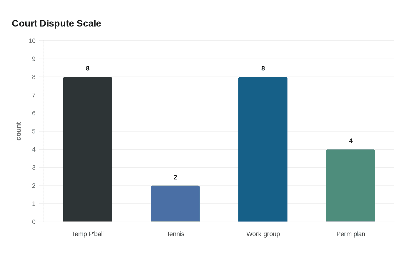 Court Dispute Scale