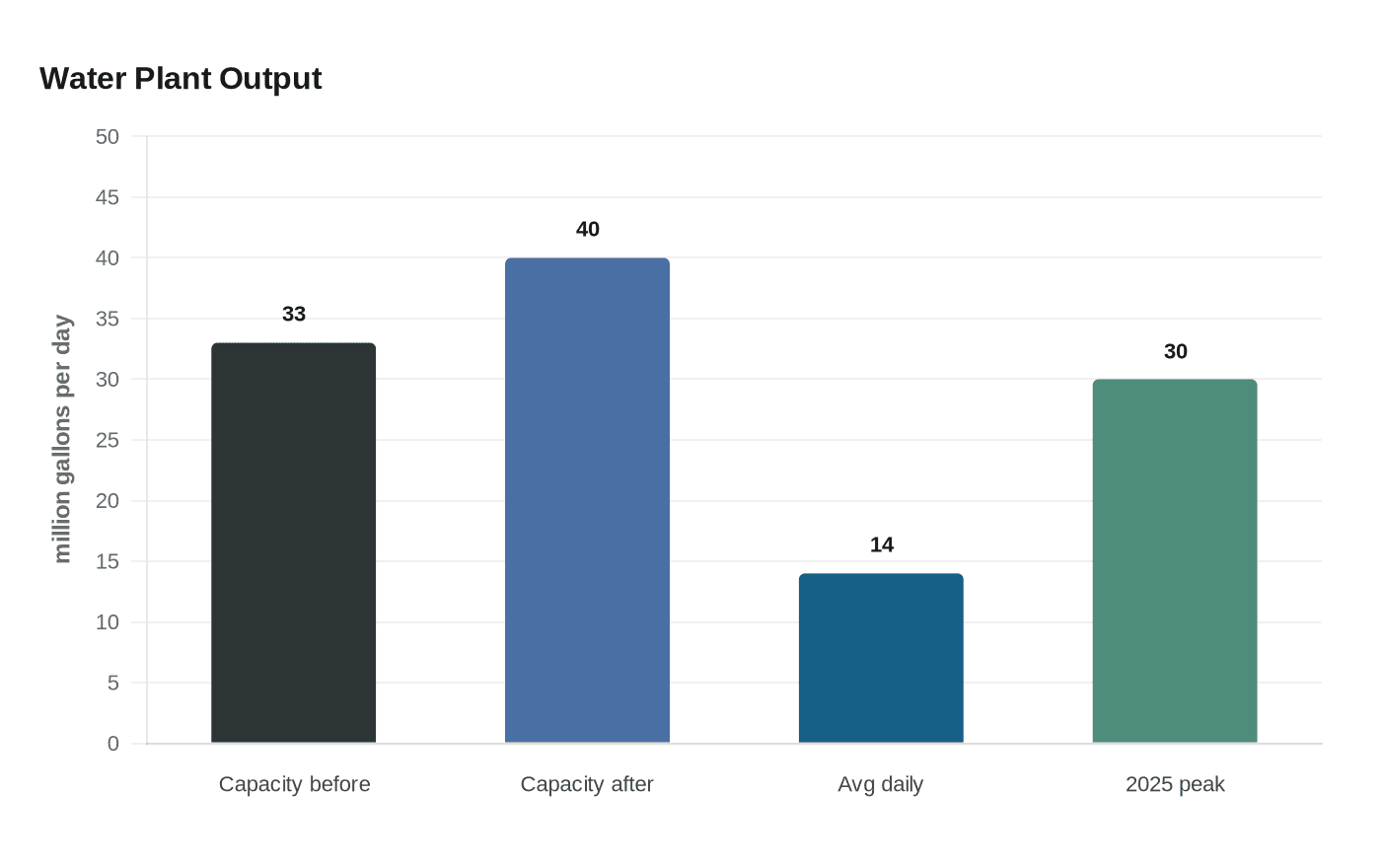Water Plant Output