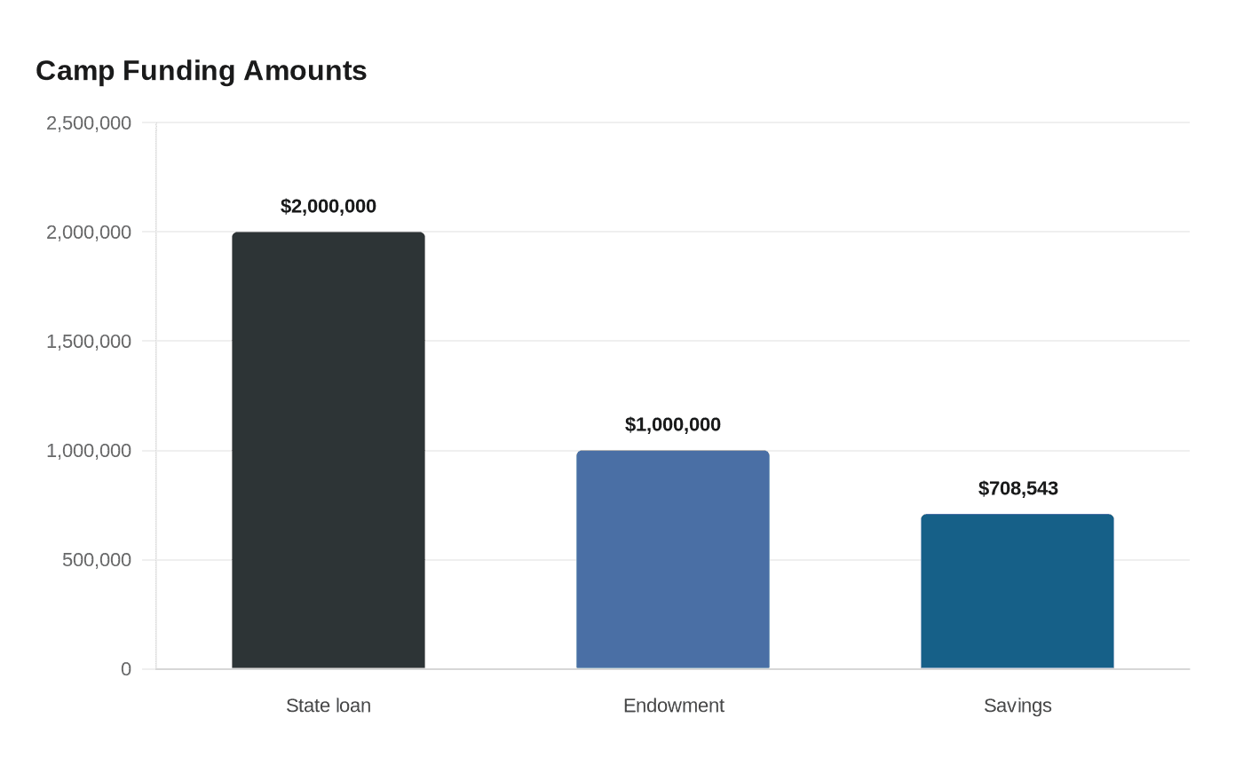 Camp Funding Amounts