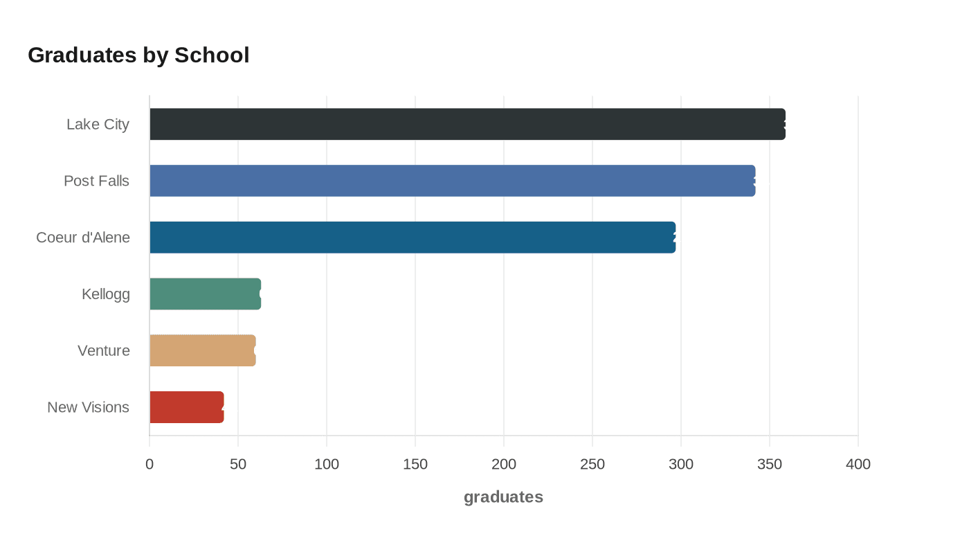Graduates by School