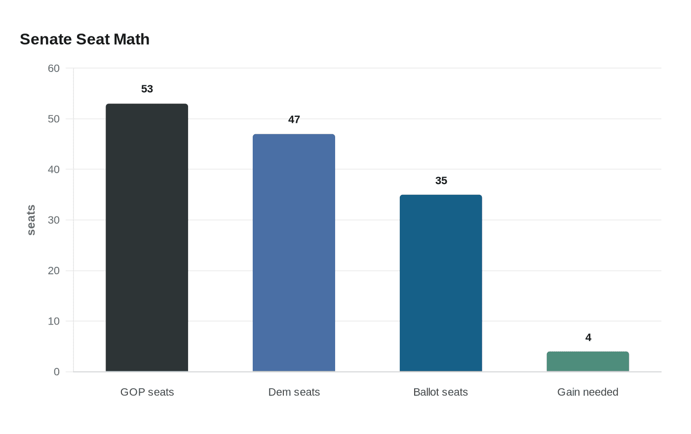Democrats see narrow path to Senate majority in 2026 battlegrounds
