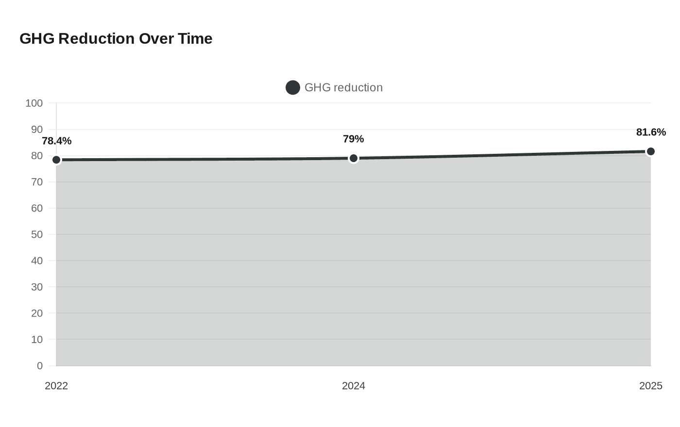GHG Reduction Over Time