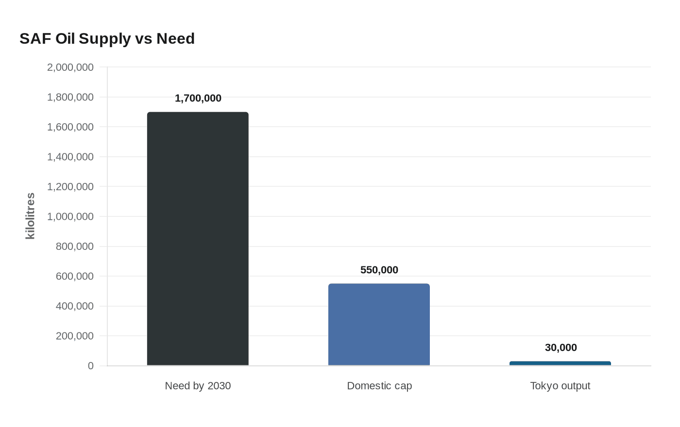 SAF Oil Supply vs Need