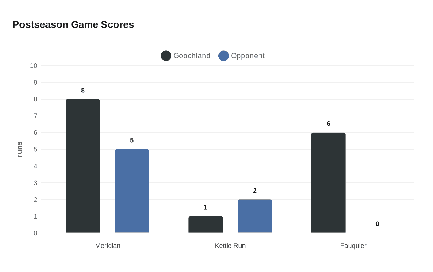 Postseason Game Scores