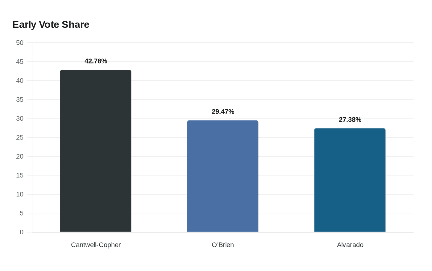 Early Vote Share