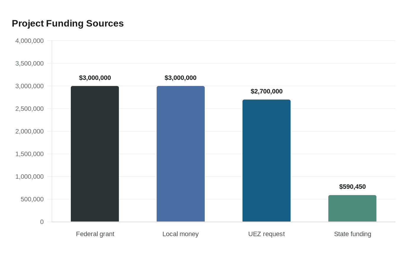 Project Funding Sources