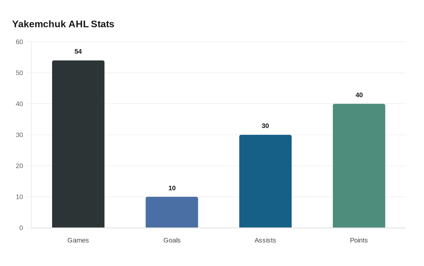 Yakemchuk AHL Stats