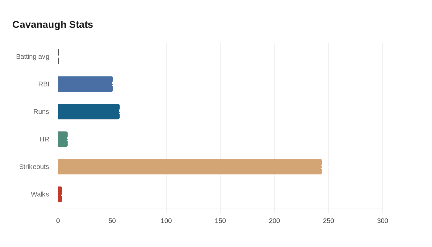 Cavanaugh Stats