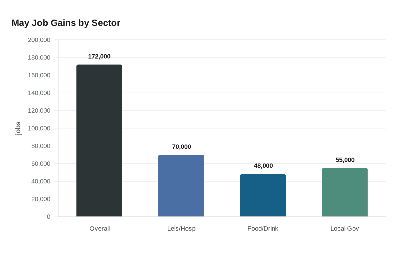 May Job Gains by Sector