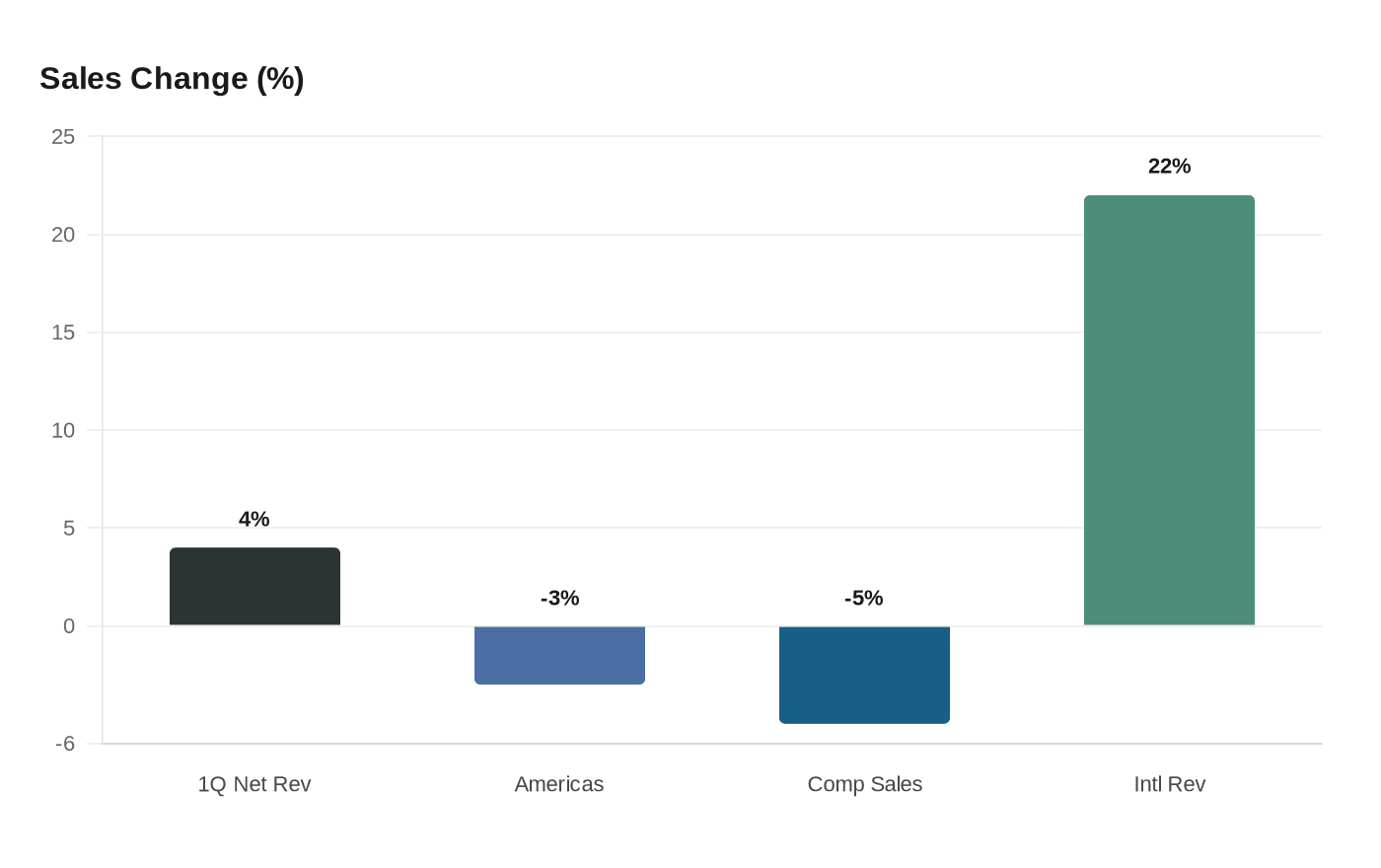 Sales Change (%)
