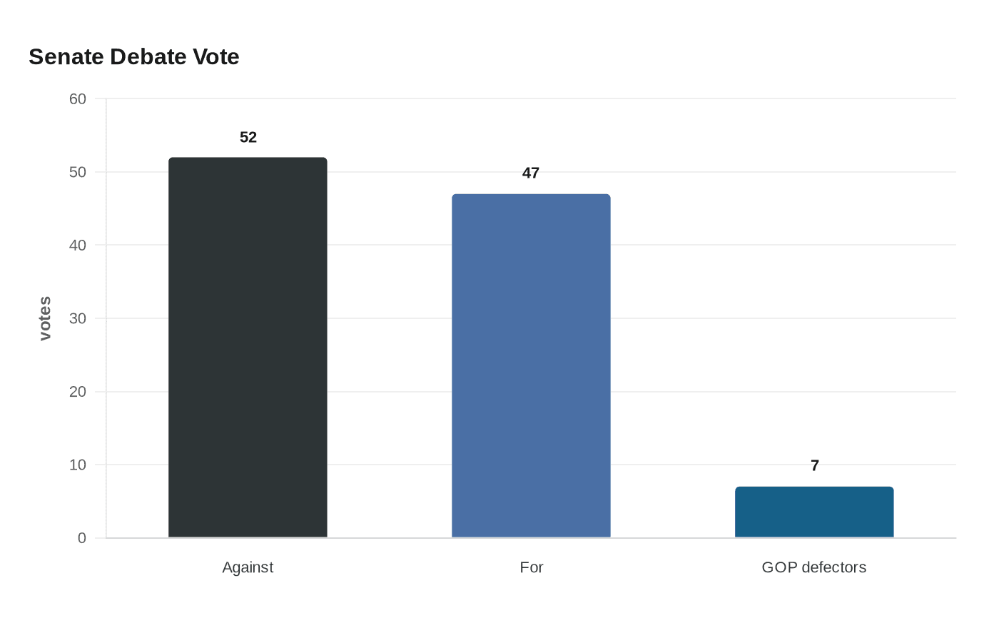 Senate Debate Vote