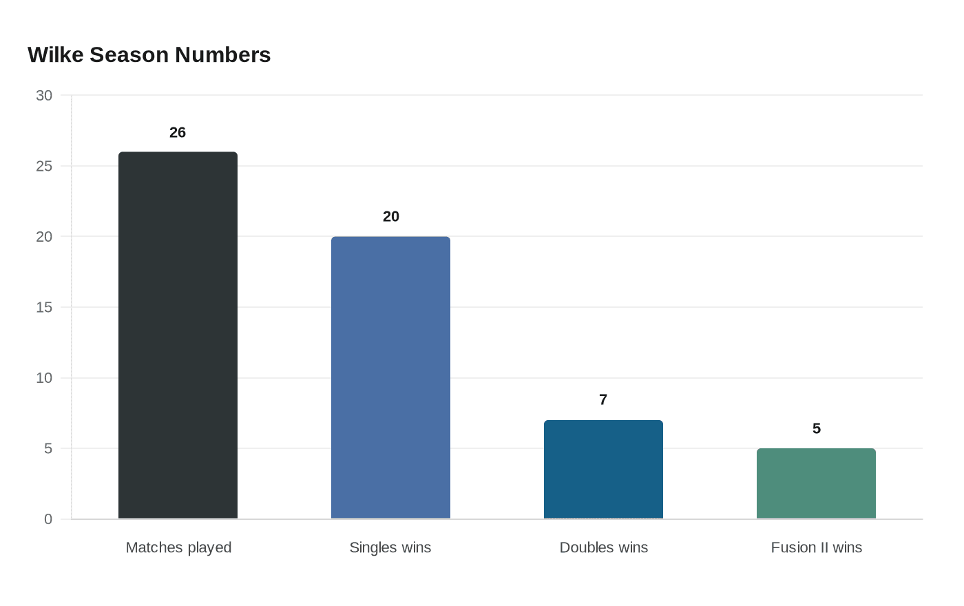 Wilke Season Numbers