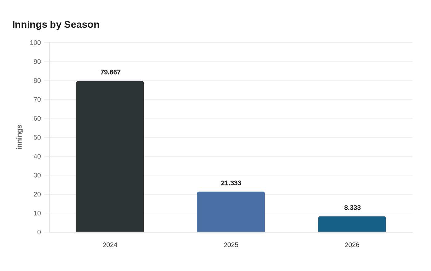 Innings by Season