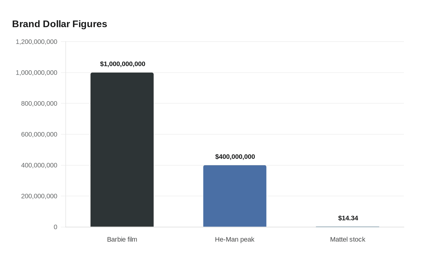 Brand Dollar Figures