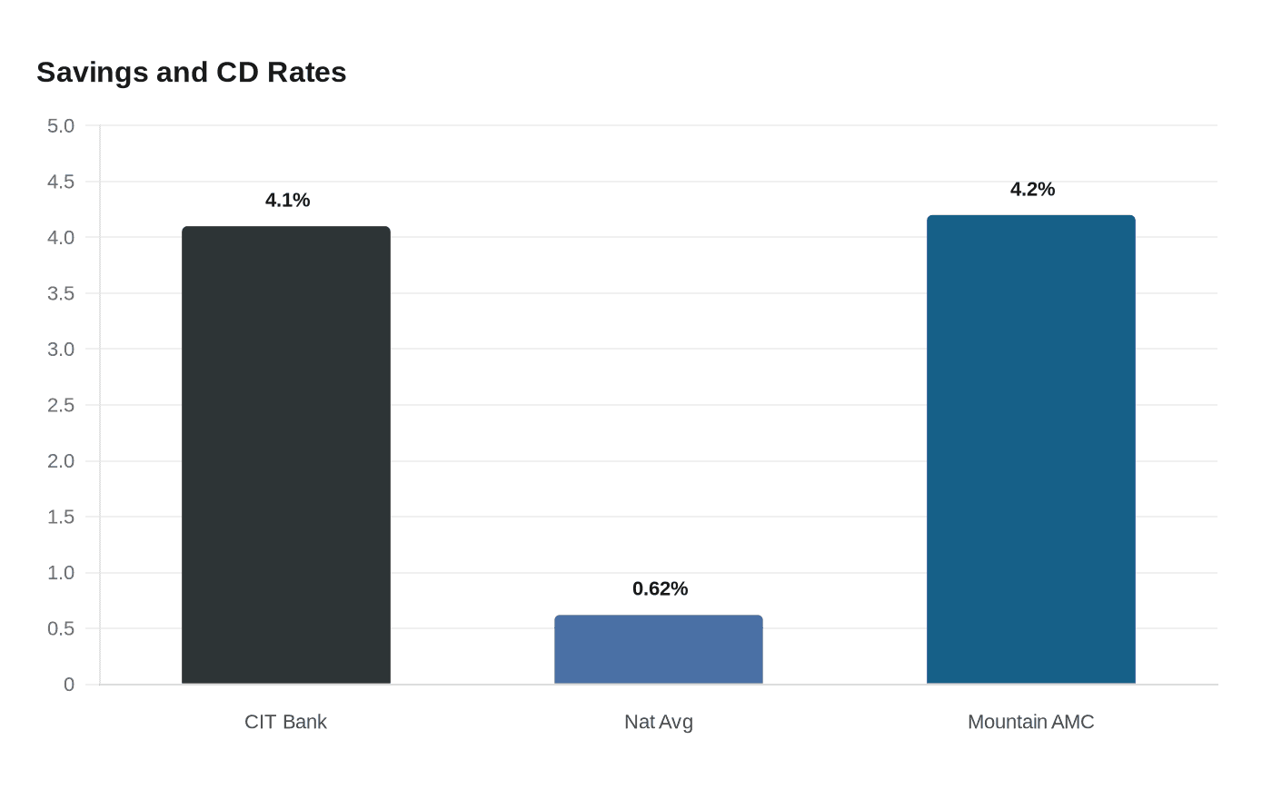 Savings and CD Rates