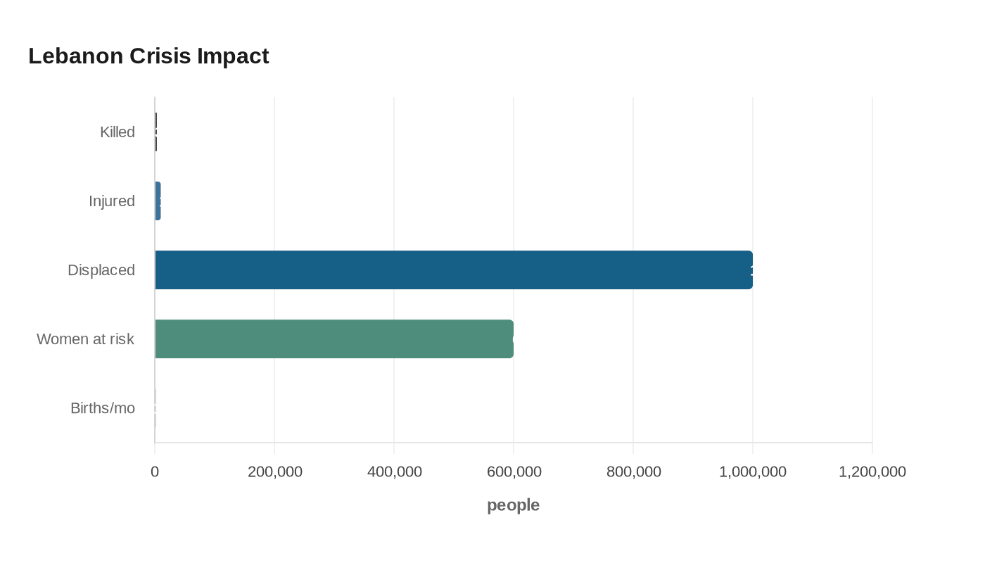 Lebanon Crisis Impact
