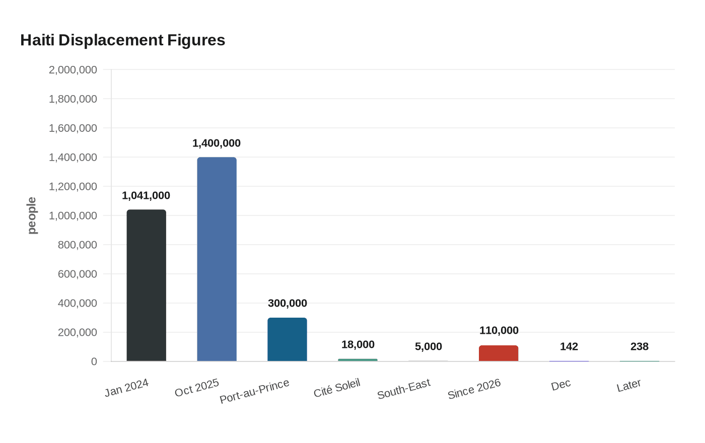 Haiti Displacement Figures