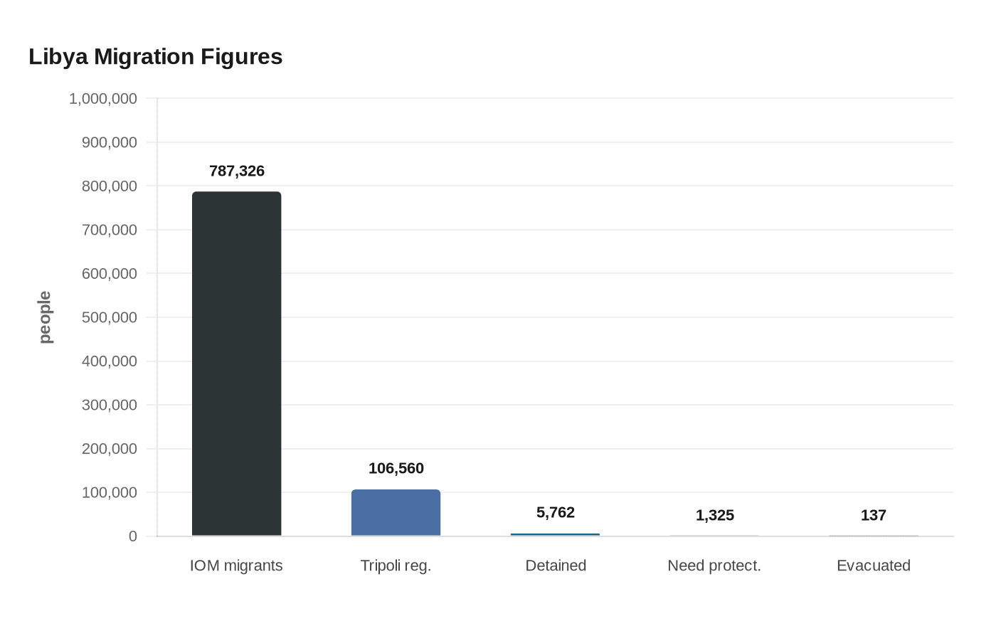 Libya Migration Figures