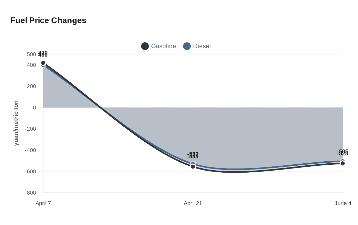 Fuel Price Changes