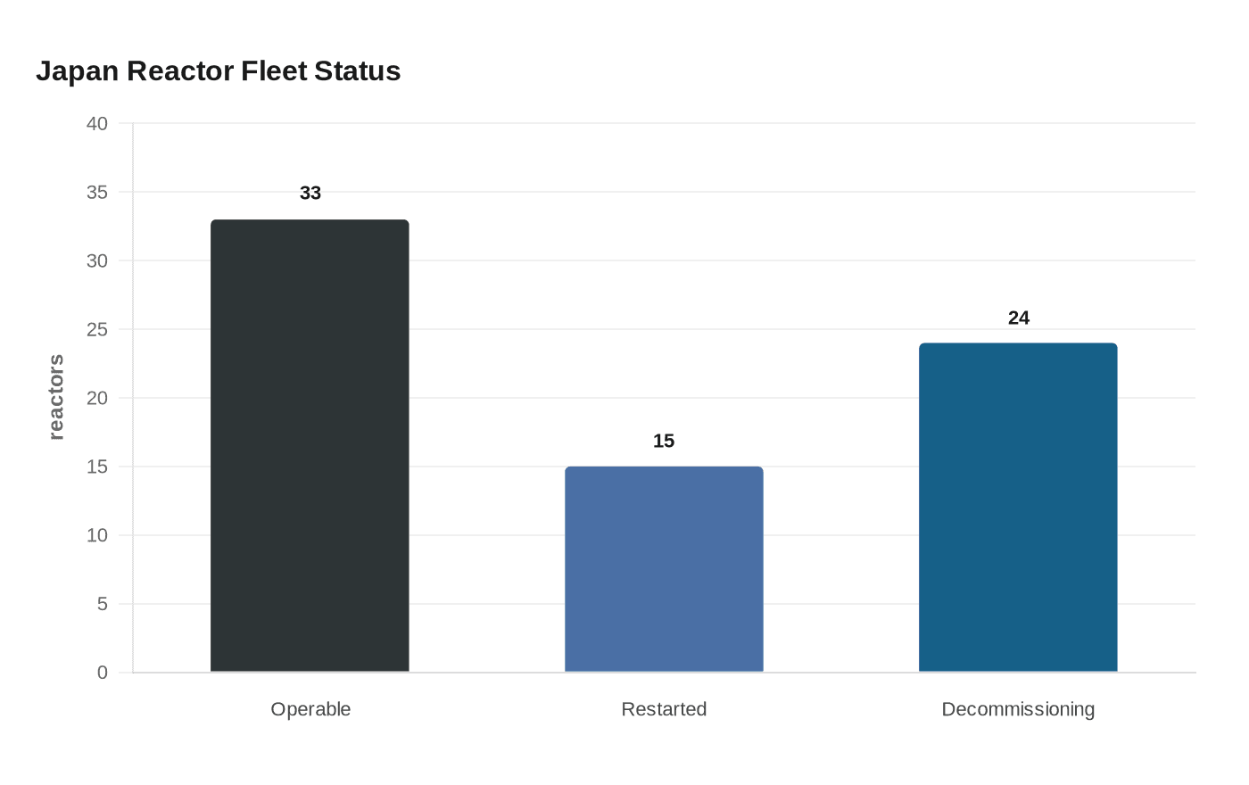 Japan Reactor Fleet Status