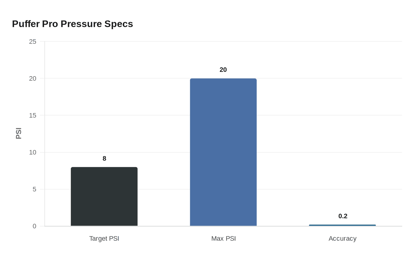 Puffer Pro Pressure Specs