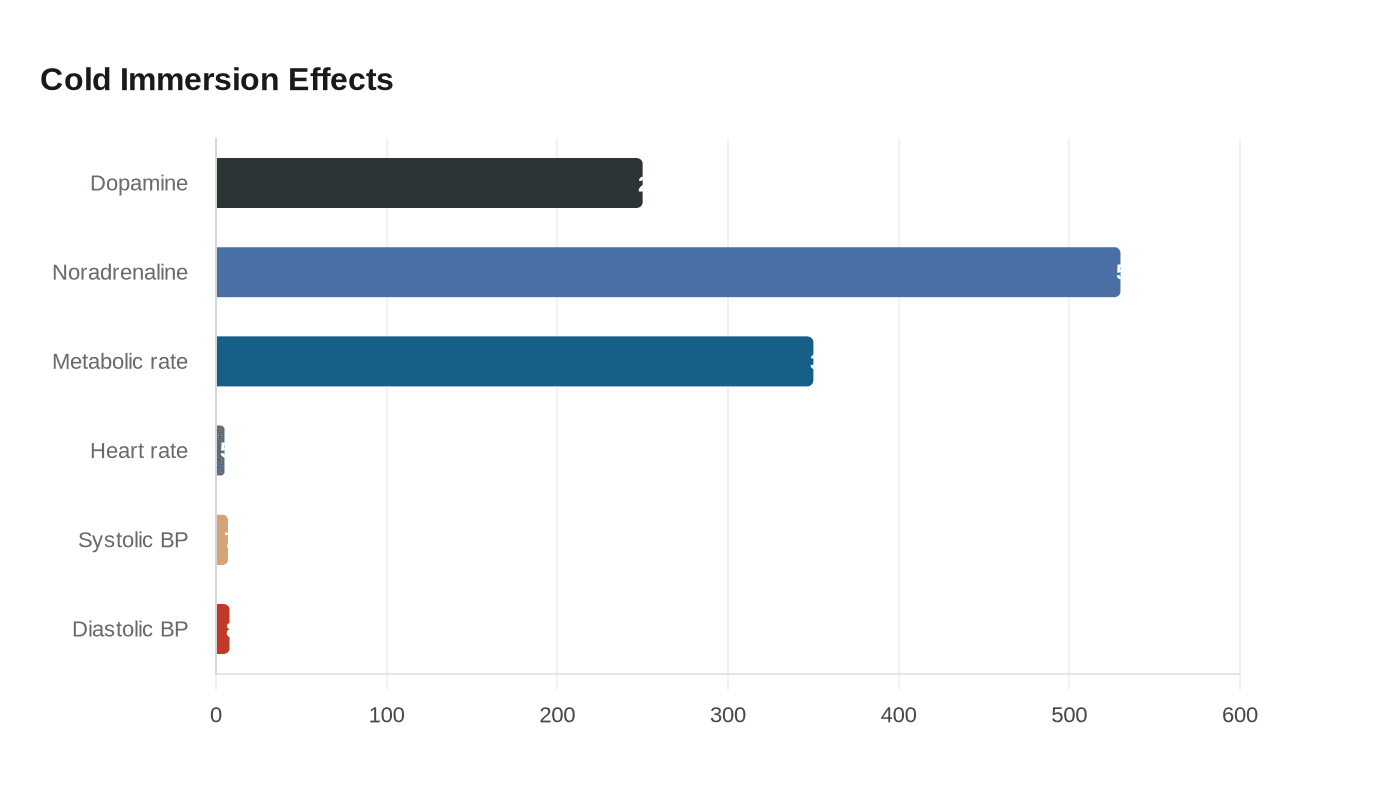 Cold Immersion Effects