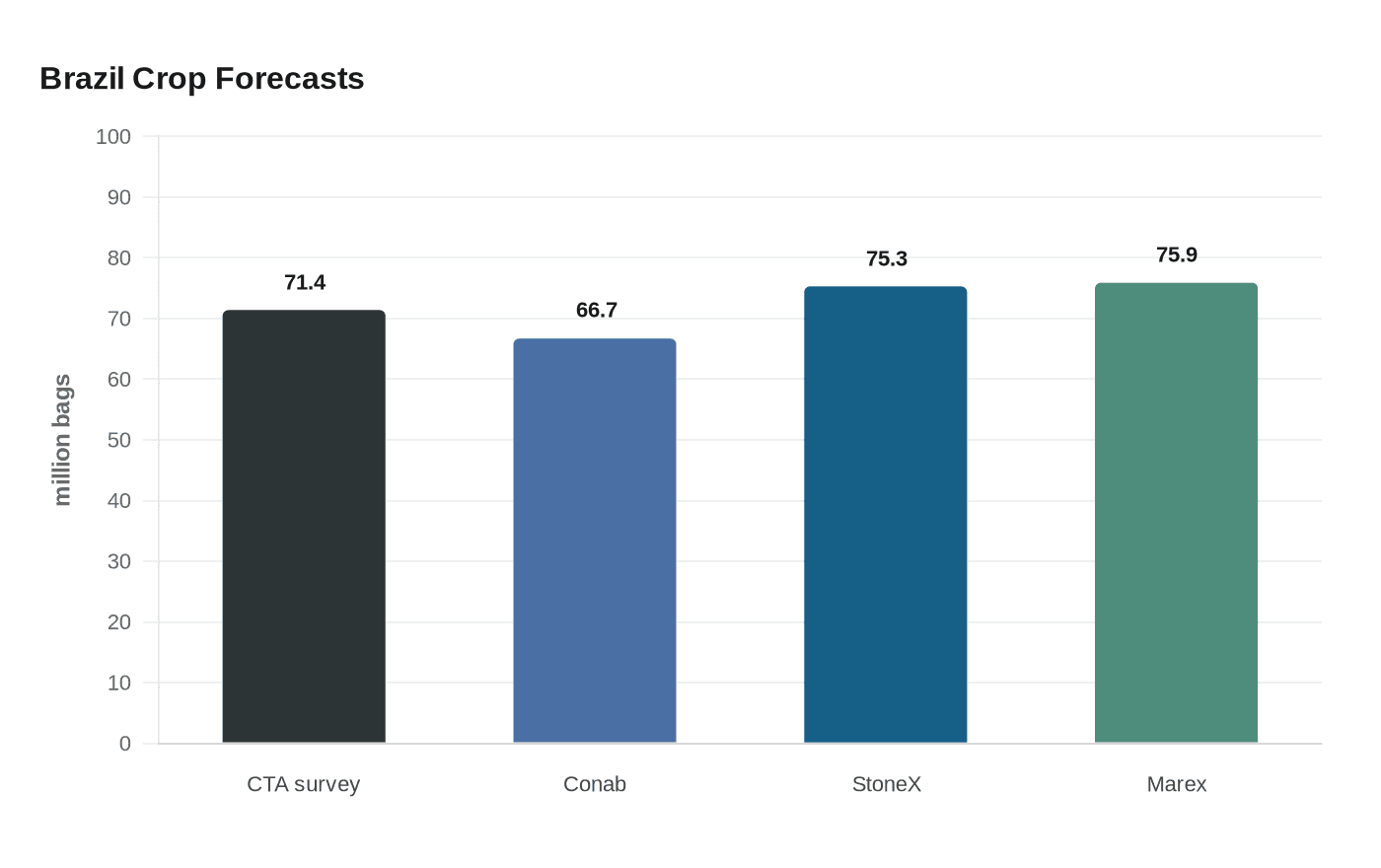 Brazil Crop Forecasts