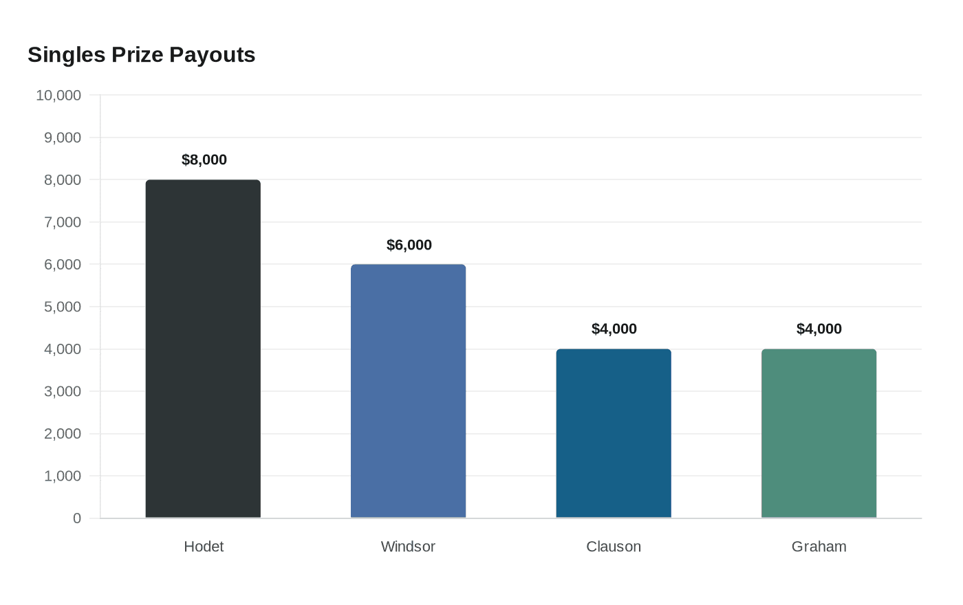 Singles Prize Payouts