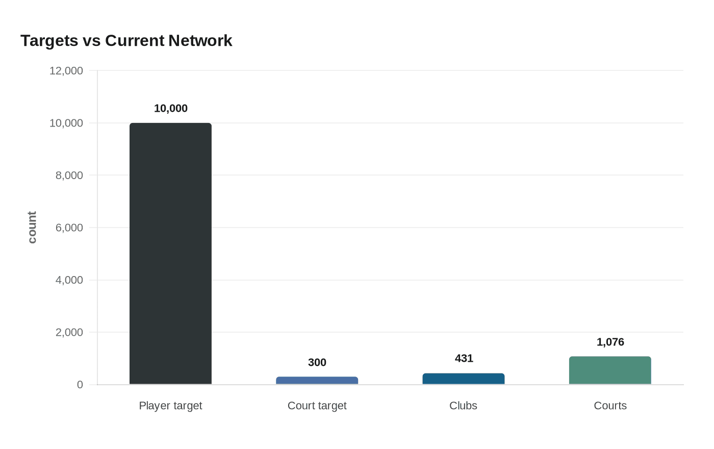 Targets vs Current Network