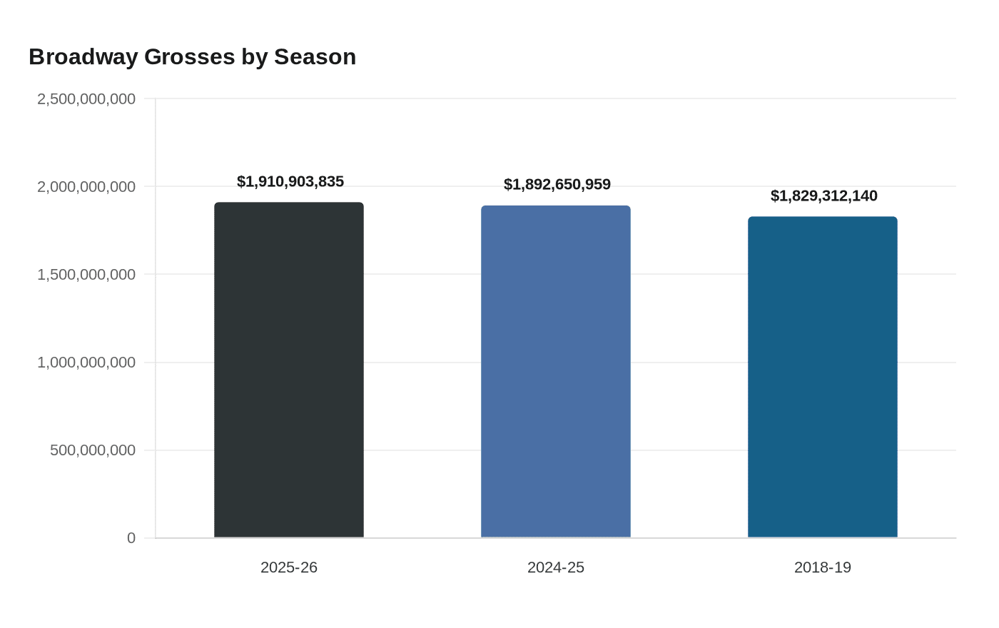 Broadway Grosses by Season