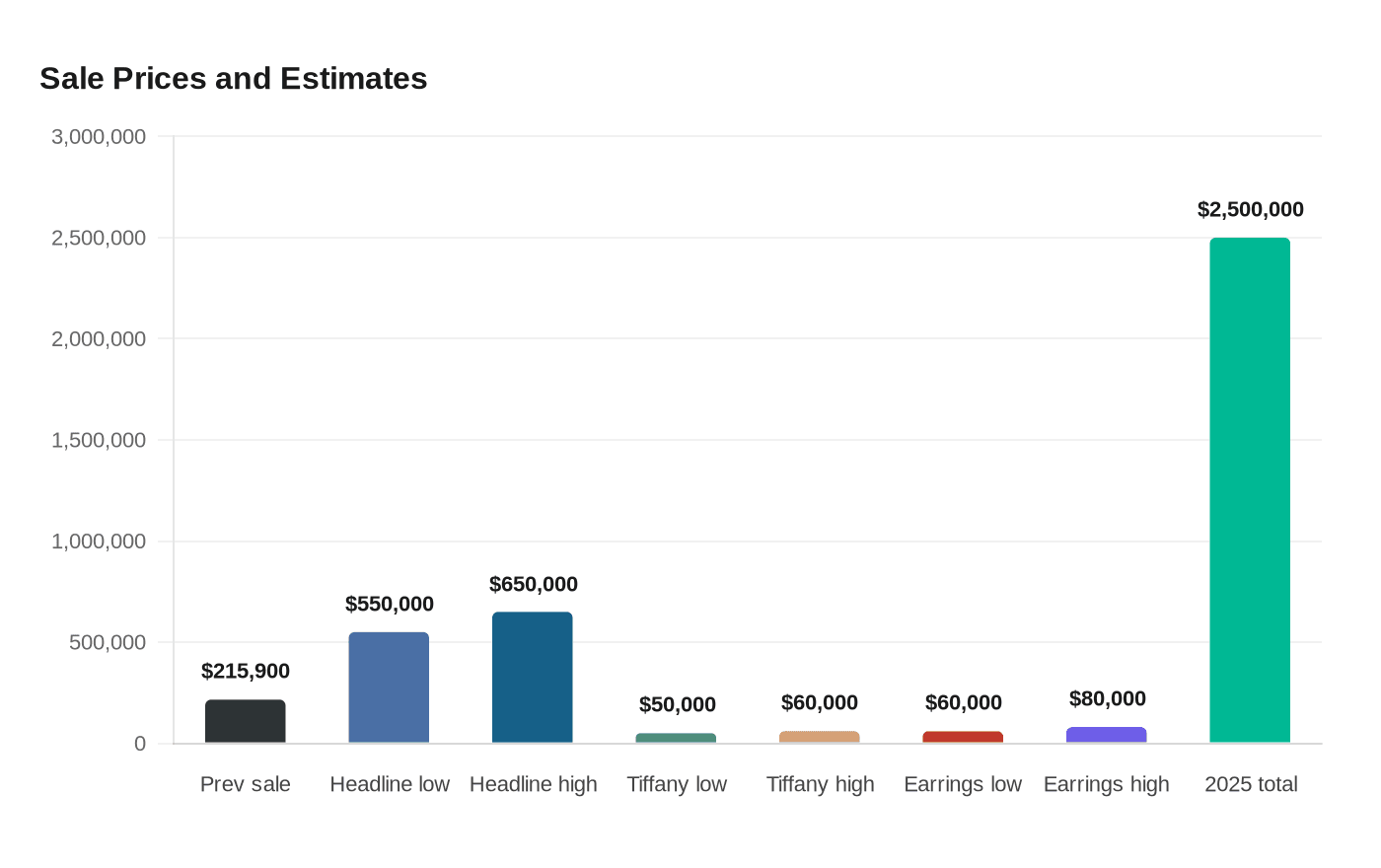 Sale Prices and Estimates