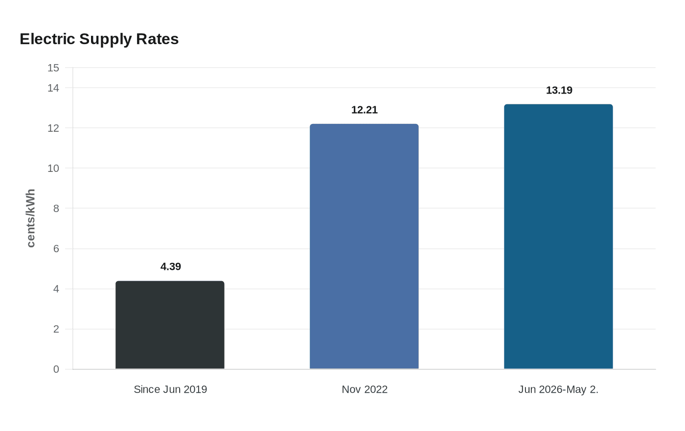 Jacksonville electric aggregation rate rises to 13.19 cents per kilowatt-hour
