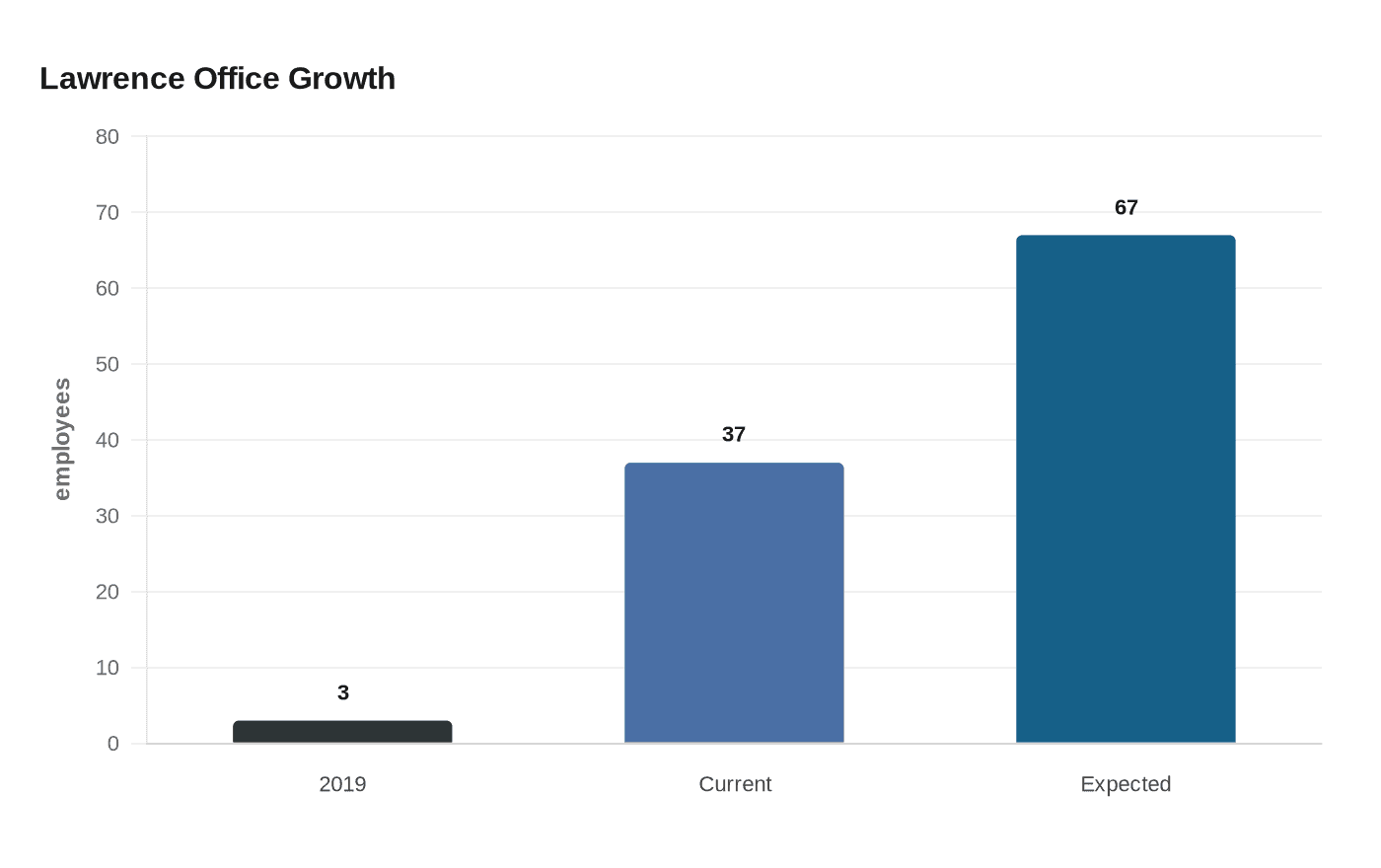Lawrence Office Growth
