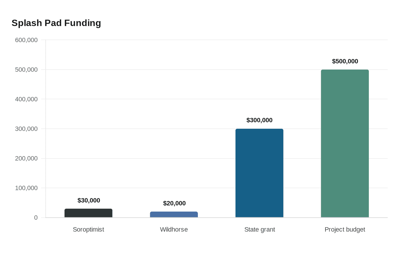 Splash Pad Funding