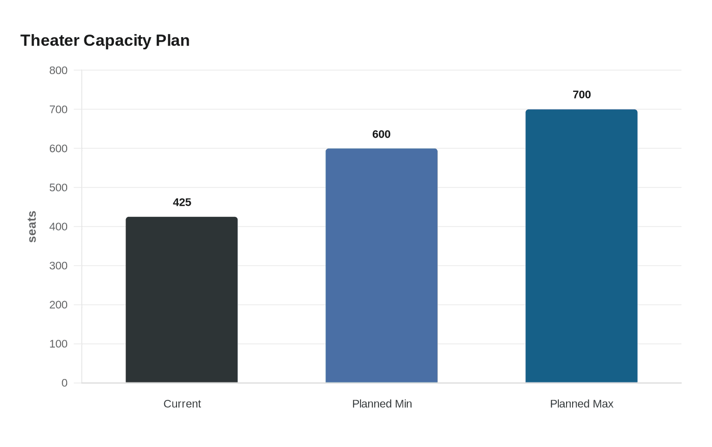 Theater Capacity Plan