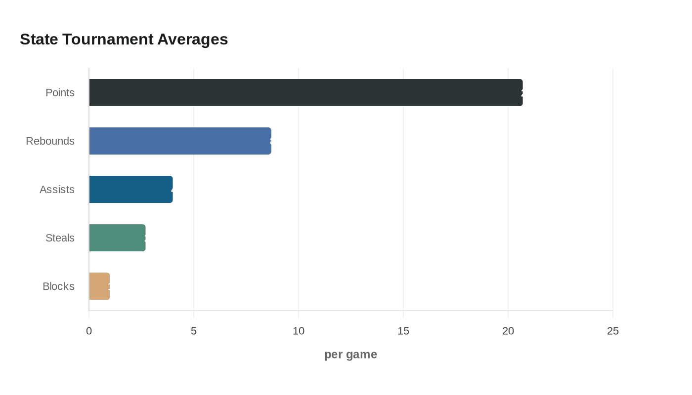 State Tournament Averages