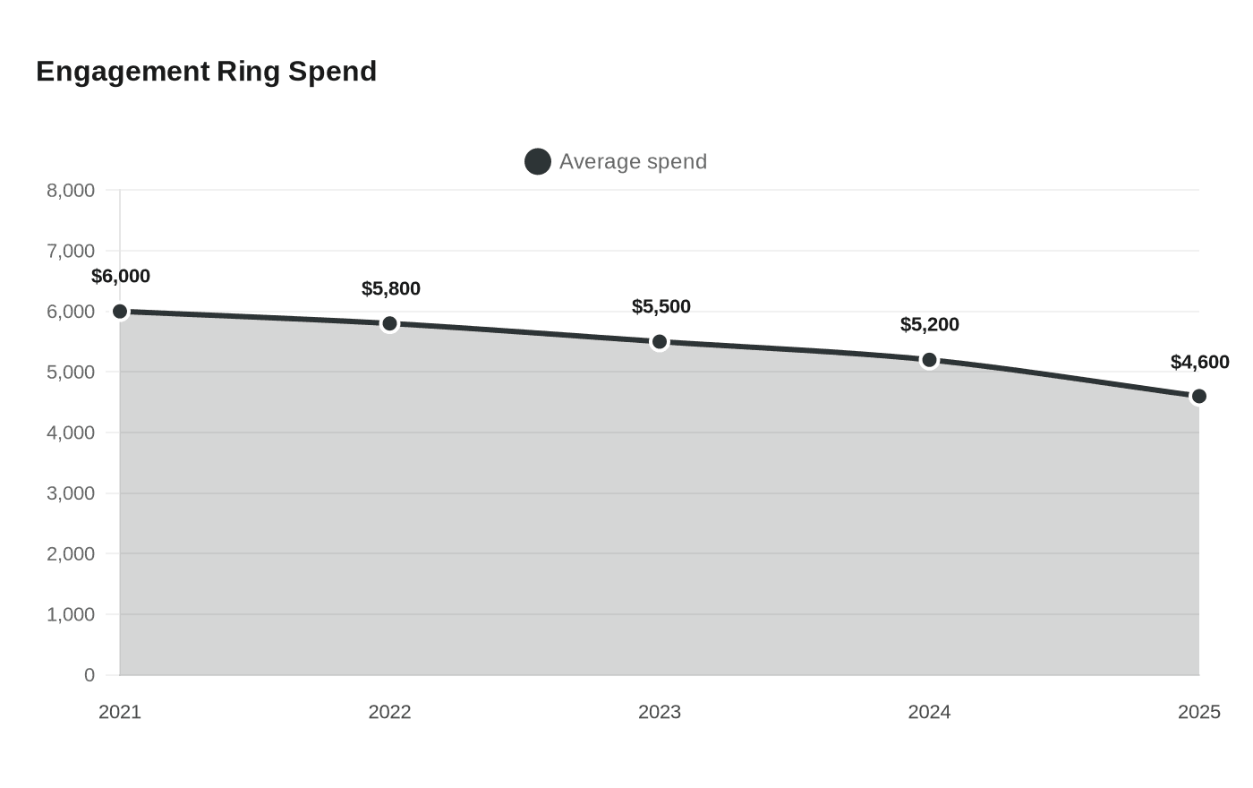 Engagement Ring Spend